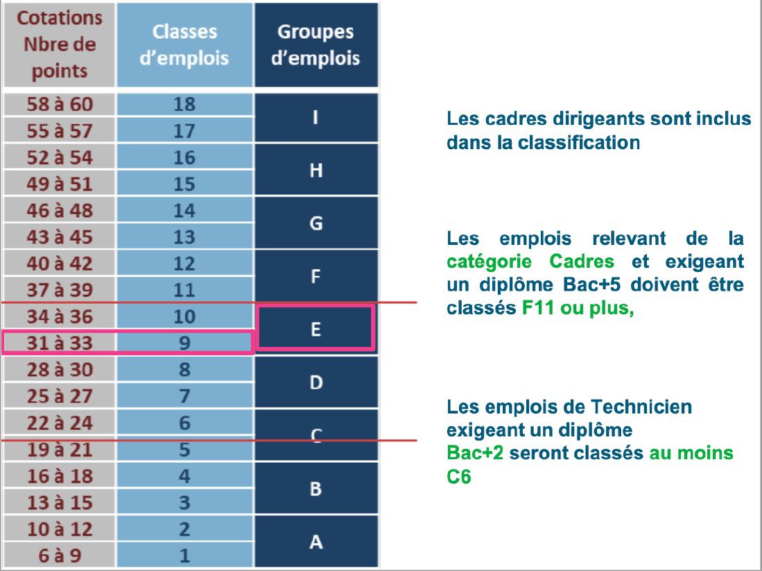 Nouvelle Convention Collective : Les Classifications | COORDINATION ...